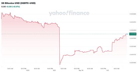 0.0001 btc to usd|bitcoin yahoo chart.